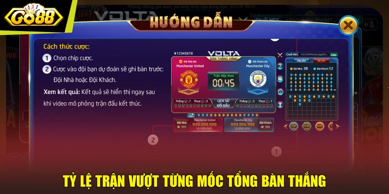 Tỷ lệ trận vượt từng mốc tổng bàn thắng